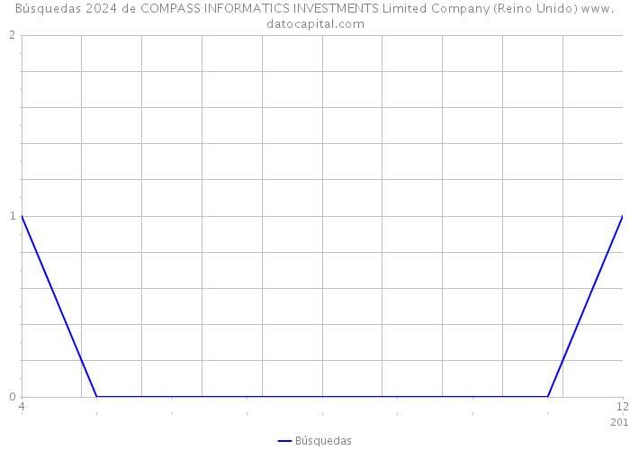 Búsquedas 2024 de COMPASS INFORMATICS INVESTMENTS Limited Company (Reino Unido) 