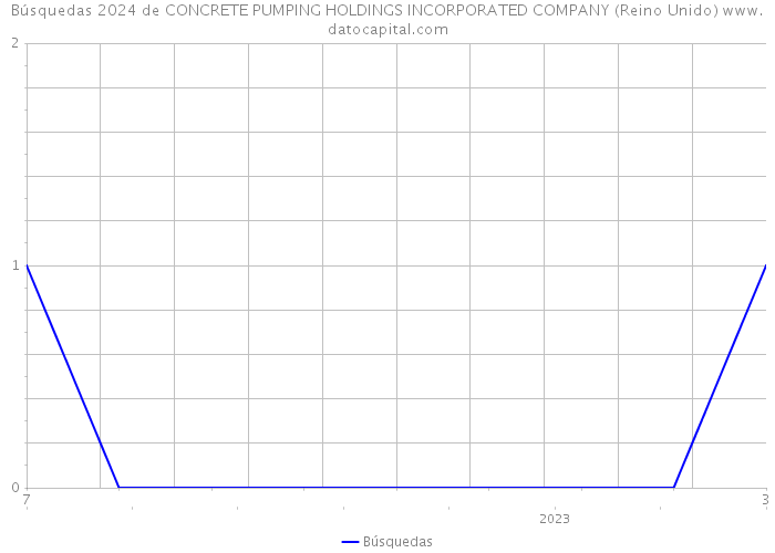 Búsquedas 2024 de CONCRETE PUMPING HOLDINGS INCORPORATED COMPANY (Reino Unido) 