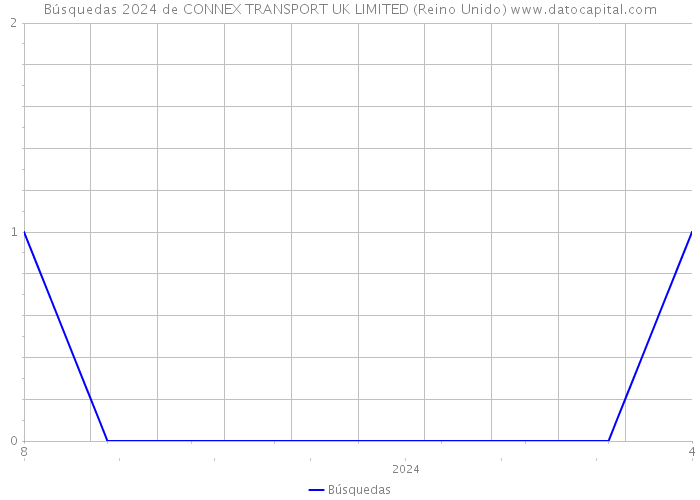 Búsquedas 2024 de CONNEX TRANSPORT UK LIMITED (Reino Unido) 