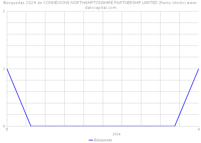 Búsquedas 2024 de CONNEXIONS NORTHAMPTONSHIRE PARTNERSHIP LIMITED (Reino Unido) 