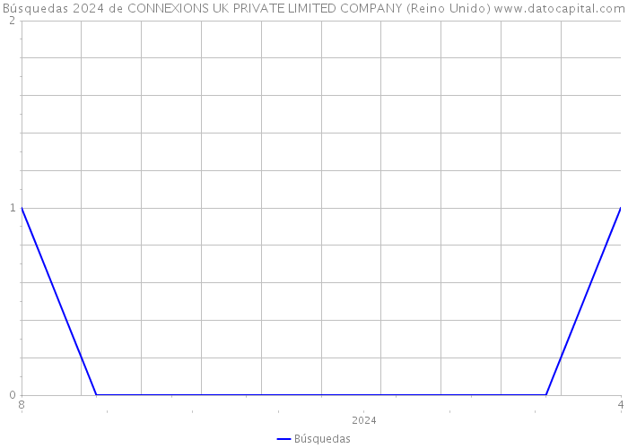 Búsquedas 2024 de CONNEXIONS UK PRIVATE LIMITED COMPANY (Reino Unido) 