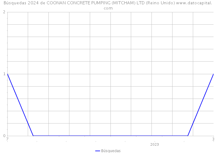 Búsquedas 2024 de COONAN CONCRETE PUMPING (MITCHAM) LTD (Reino Unido) 