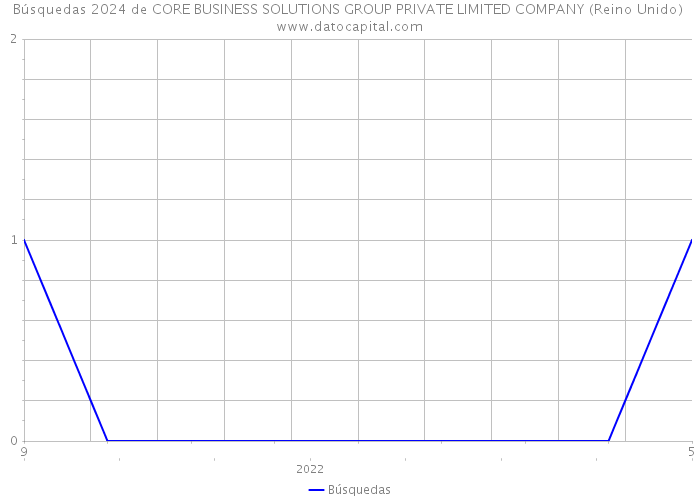 Búsquedas 2024 de CORE BUSINESS SOLUTIONS GROUP PRIVATE LIMITED COMPANY (Reino Unido) 