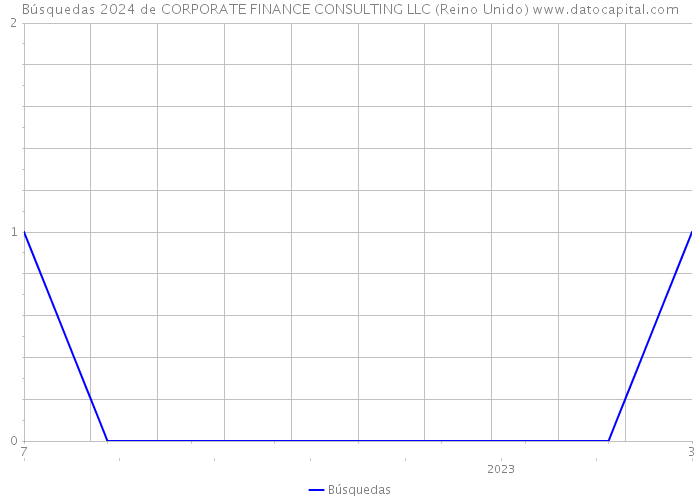 Búsquedas 2024 de CORPORATE FINANCE CONSULTING LLC (Reino Unido) 