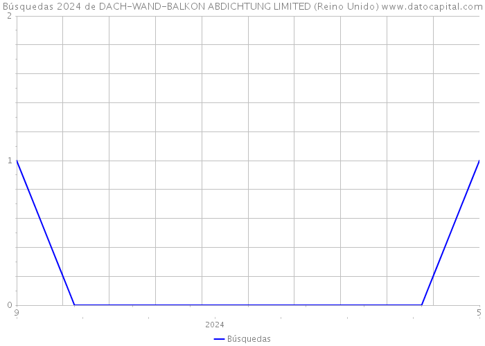 Búsquedas 2024 de DACH-WAND-BALKON ABDICHTUNG LIMITED (Reino Unido) 