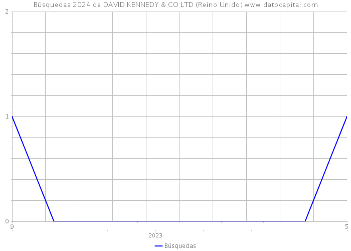 Búsquedas 2024 de DAVID KENNEDY & CO LTD (Reino Unido) 