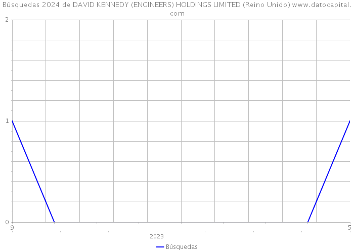 Búsquedas 2024 de DAVID KENNEDY (ENGINEERS) HOLDINGS LIMITED (Reino Unido) 