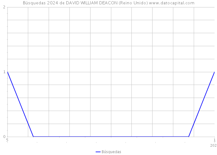 Búsquedas 2024 de DAVID WILLIAM DEACON (Reino Unido) 