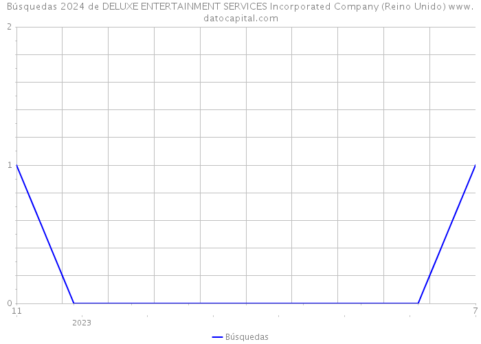 Búsquedas 2024 de DELUXE ENTERTAINMENT SERVICES Incorporated Company (Reino Unido) 