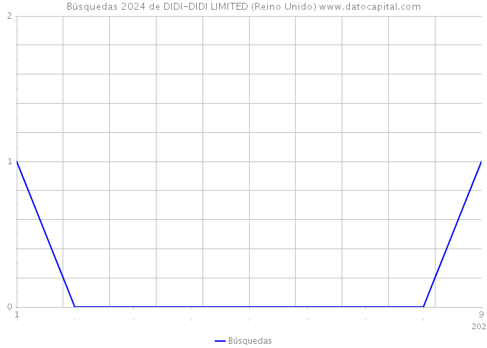 Búsquedas 2024 de DIDI-DIDI LIMITED (Reino Unido) 