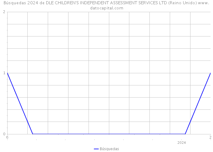 Búsquedas 2024 de DLE CHILDREN'S INDEPENDENT ASSESSMENT SERVICES LTD (Reino Unido) 