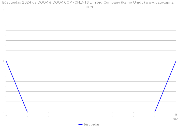 Búsquedas 2024 de DOOR & DOOR COMPONENTS Limited Company (Reino Unido) 
