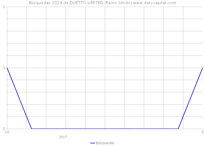 Búsquedas 2024 de DUETTO LIMITED (Reino Unido) 