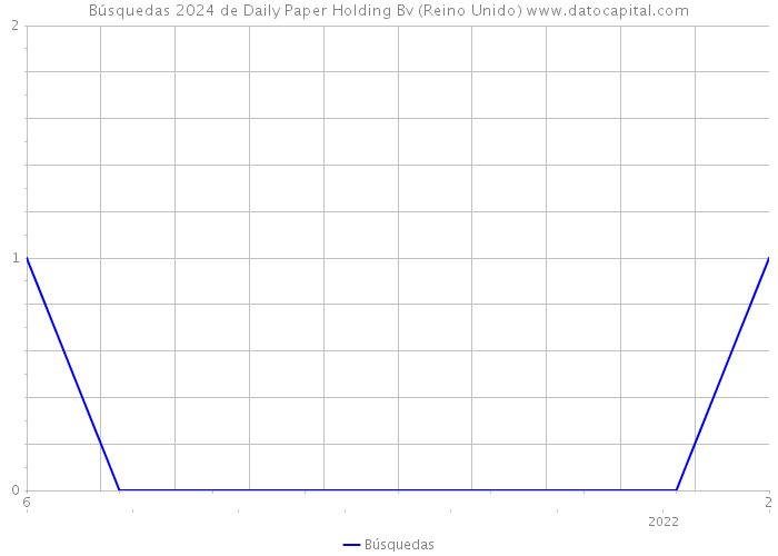 Búsquedas 2024 de Daily Paper Holding Bv (Reino Unido) 