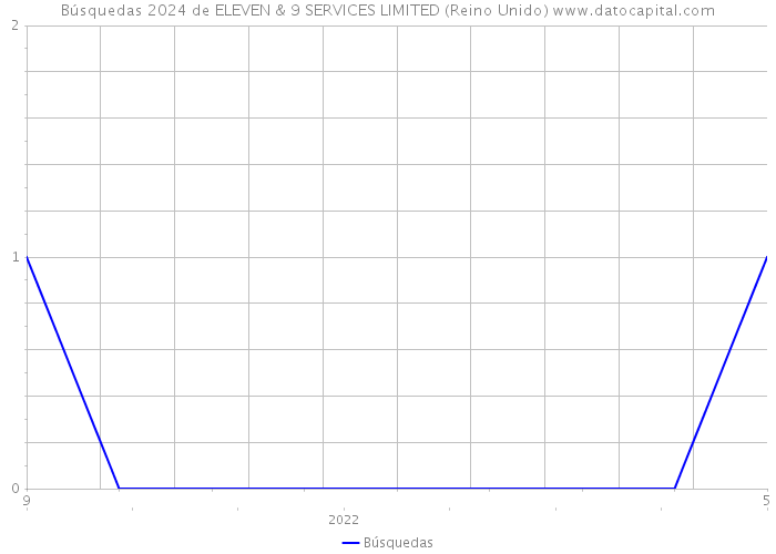 Búsquedas 2024 de ELEVEN & 9 SERVICES LIMITED (Reino Unido) 