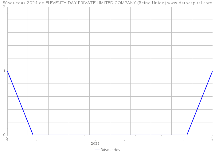 Búsquedas 2024 de ELEVENTH DAY PRIVATE LIMITED COMPANY (Reino Unido) 