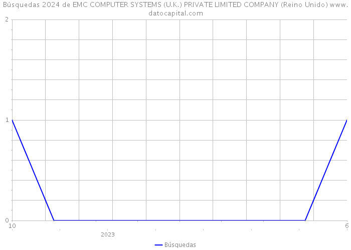 Búsquedas 2024 de EMC COMPUTER SYSTEMS (U.K.) PRIVATE LIMITED COMPANY (Reino Unido) 