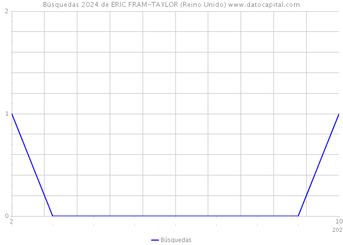 Búsquedas 2024 de ERIC FRAM-TAYLOR (Reino Unido) 