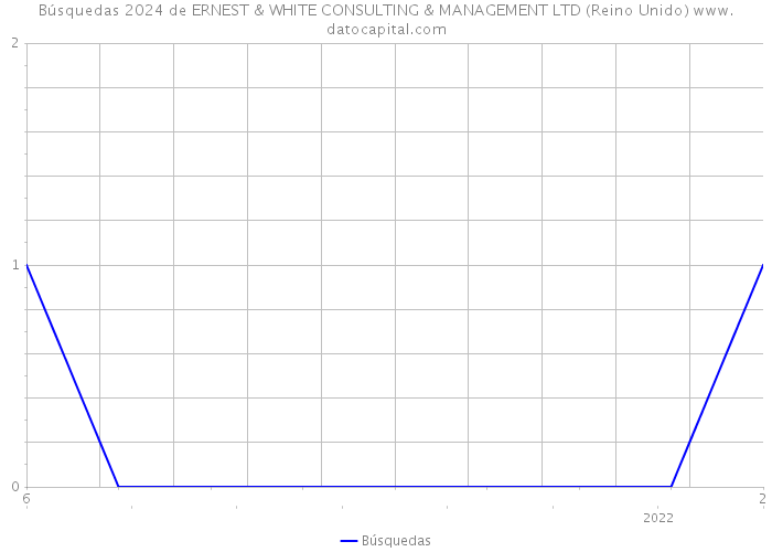 Búsquedas 2024 de ERNEST & WHITE CONSULTING & MANAGEMENT LTD (Reino Unido) 