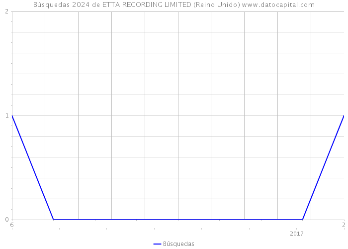 Búsquedas 2024 de ETTA RECORDING LIMITED (Reino Unido) 