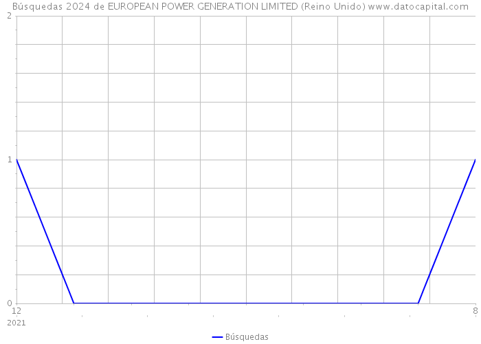 Búsquedas 2024 de EUROPEAN POWER GENERATION LIMITED (Reino Unido) 