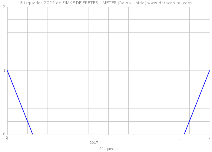 Búsquedas 2024 de FIMKE DE FRETES - METER (Reino Unido) 