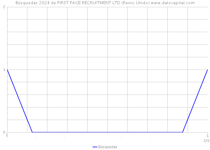 Búsquedas 2024 de FIRST PAGE RECRUITMENT LTD (Reino Unido) 