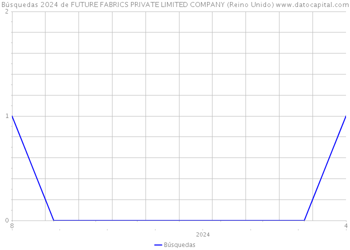 Búsquedas 2024 de FUTURE FABRICS PRIVATE LIMITED COMPANY (Reino Unido) 