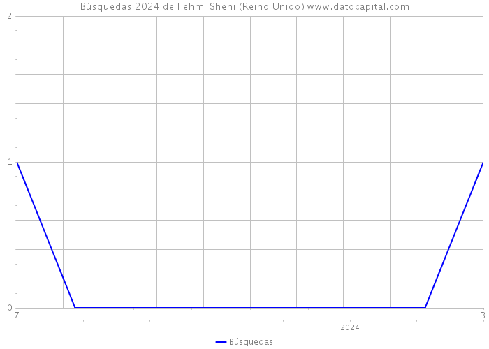 Búsquedas 2024 de Fehmi Shehi (Reino Unido) 