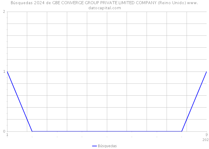 Búsquedas 2024 de GBE CONVERGE GROUP PRIVATE LIMITED COMPANY (Reino Unido) 