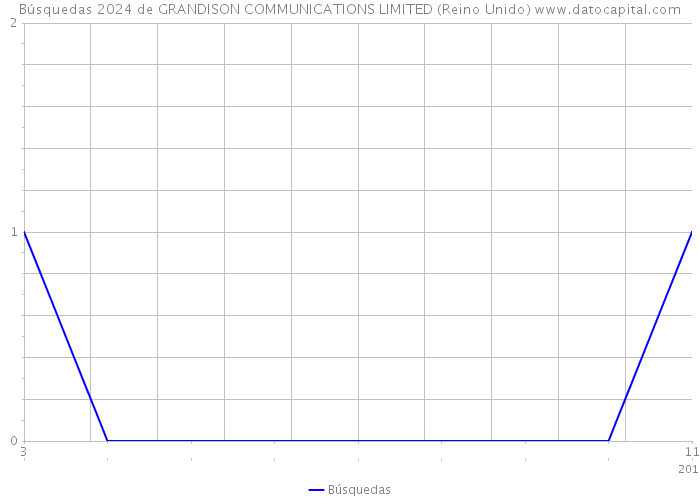 Búsquedas 2024 de GRANDISON COMMUNICATIONS LIMITED (Reino Unido) 