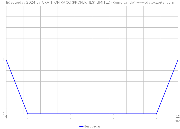 Búsquedas 2024 de GRANTON RAGG (PROPERTIES) LIMITED (Reino Unido) 