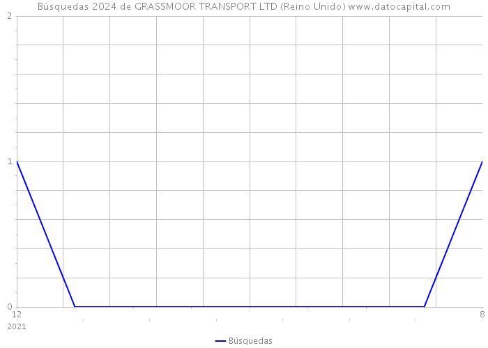 Búsquedas 2024 de GRASSMOOR TRANSPORT LTD (Reino Unido) 