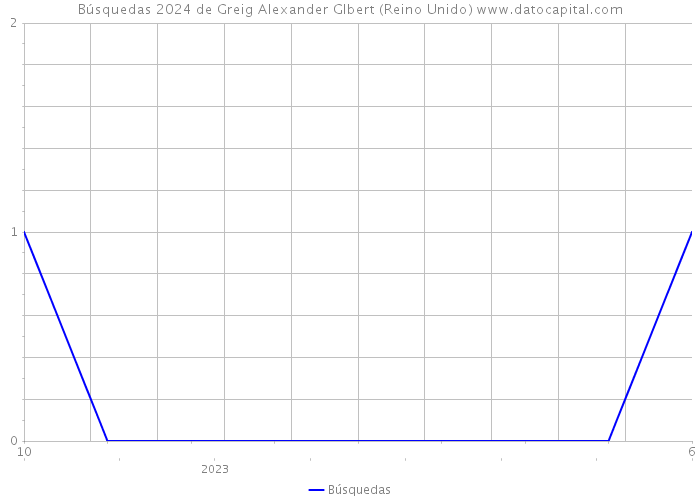 Búsquedas 2024 de Greig Alexander Glbert (Reino Unido) 