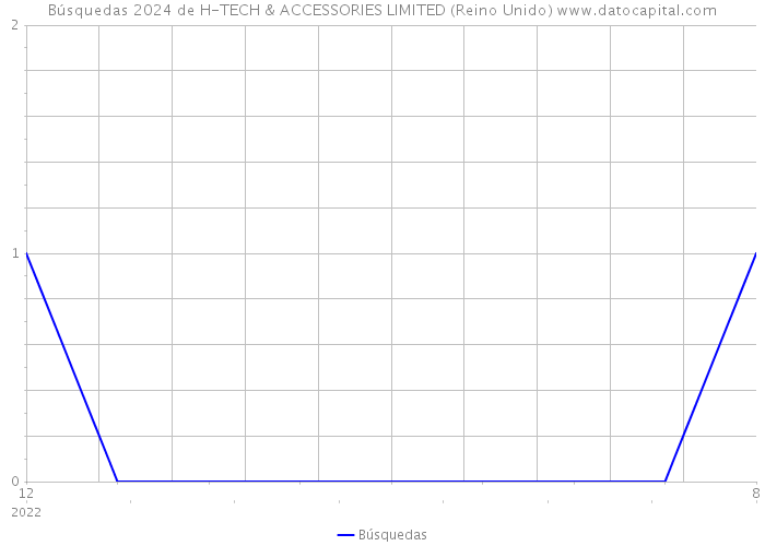 Búsquedas 2024 de H-TECH & ACCESSORIES LIMITED (Reino Unido) 