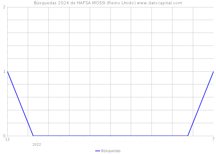 Búsquedas 2024 de HAFSA MOSSI (Reino Unido) 