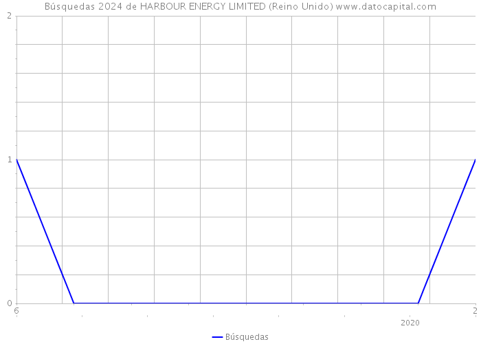 Búsquedas 2024 de HARBOUR ENERGY LIMITED (Reino Unido) 