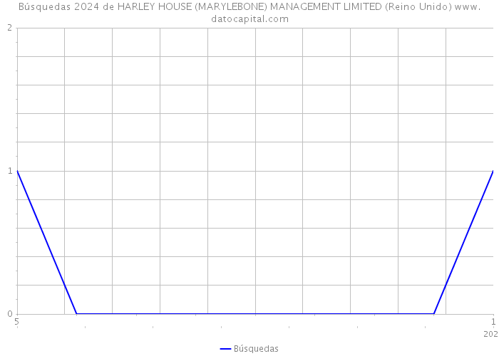 Búsquedas 2024 de HARLEY HOUSE (MARYLEBONE) MANAGEMENT LIMITED (Reino Unido) 