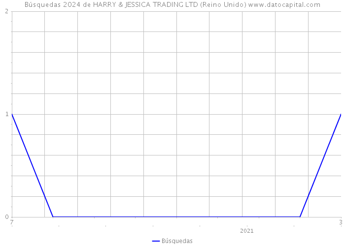 Búsquedas 2024 de HARRY & JESSICA TRADING LTD (Reino Unido) 