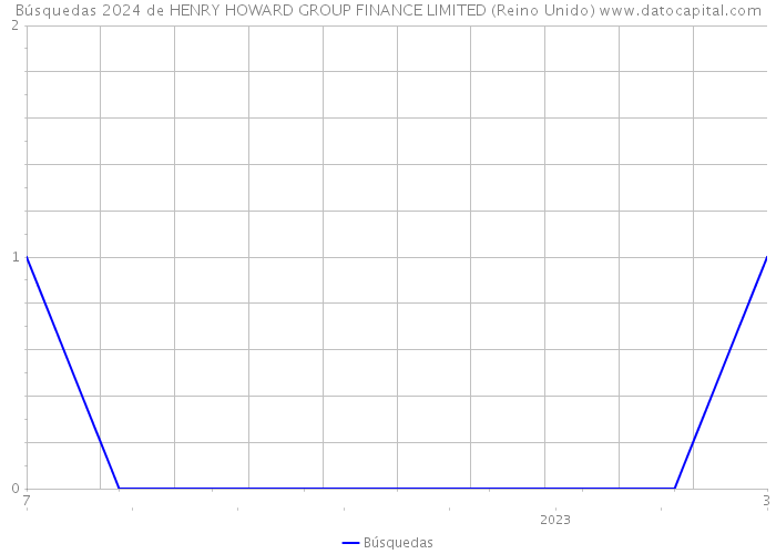 Búsquedas 2024 de HENRY HOWARD GROUP FINANCE LIMITED (Reino Unido) 