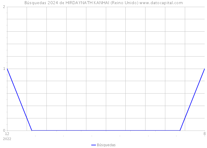 Búsquedas 2024 de HIRDAYNATH KANHAI (Reino Unido) 