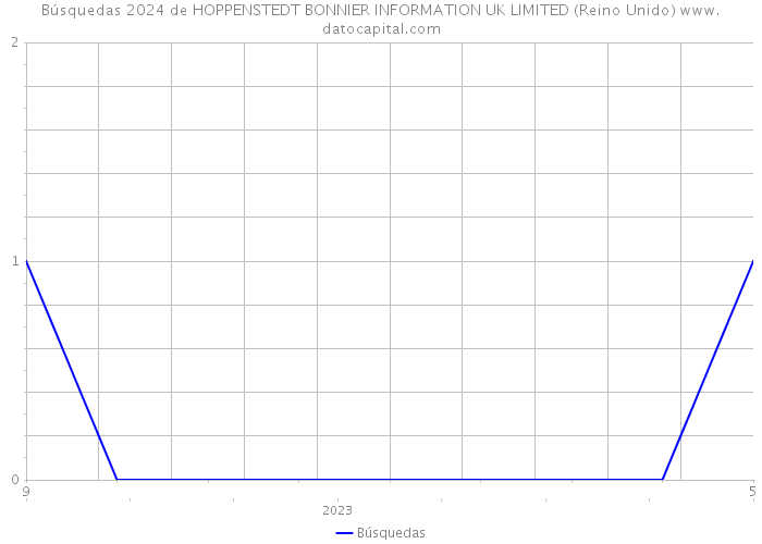 Búsquedas 2024 de HOPPENSTEDT BONNIER INFORMATION UK LIMITED (Reino Unido) 