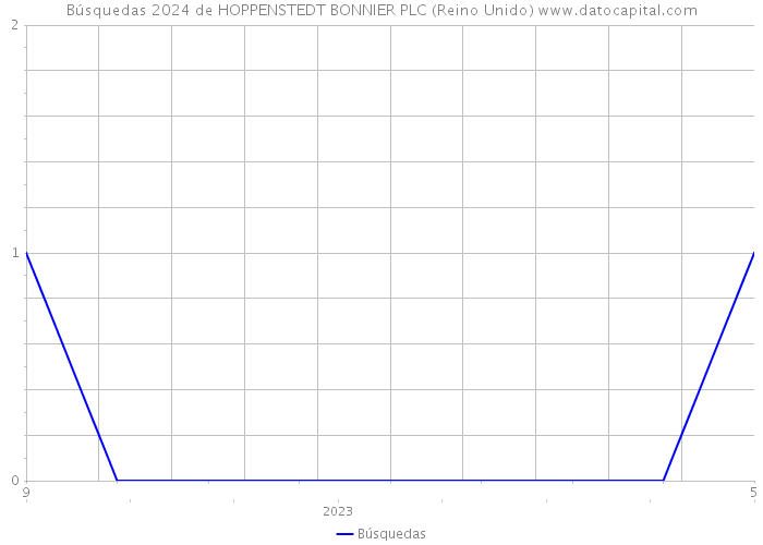 Búsquedas 2024 de HOPPENSTEDT BONNIER PLC (Reino Unido) 