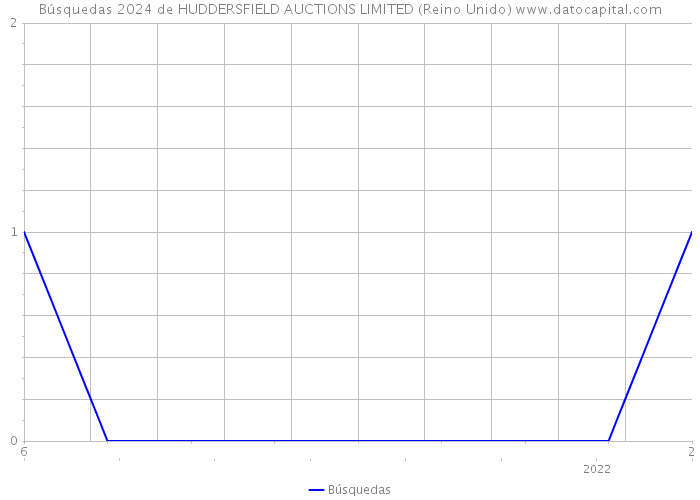 Búsquedas 2024 de HUDDERSFIELD AUCTIONS LIMITED (Reino Unido) 