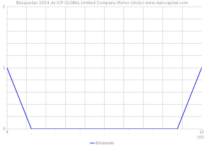 Búsquedas 2024 de ICP GLOBAL Limited Company (Reino Unido) 