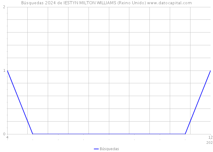 Búsquedas 2024 de IESTYN MILTON WILLIAMS (Reino Unido) 