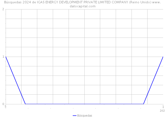 Búsquedas 2024 de IGAS ENERGY DEVELOPMENT PRIVATE LIMITED COMPANY (Reino Unido) 