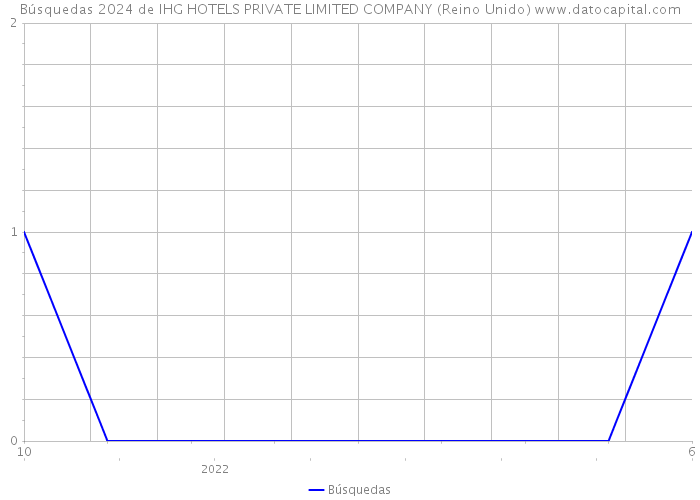 Búsquedas 2024 de IHG HOTELS PRIVATE LIMITED COMPANY (Reino Unido) 