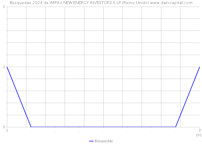 Búsquedas 2024 de IMPAX NEW ENERGY INVESTORS II LP (Reino Unido) 