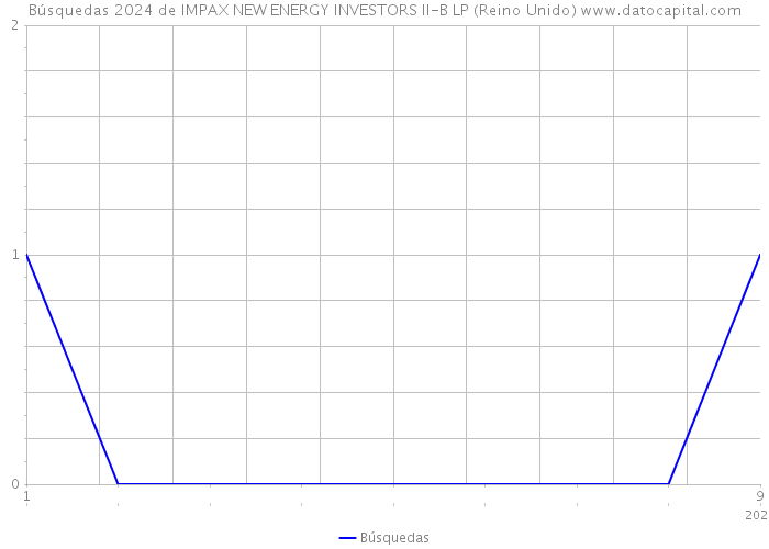 Búsquedas 2024 de IMPAX NEW ENERGY INVESTORS II-B LP (Reino Unido) 